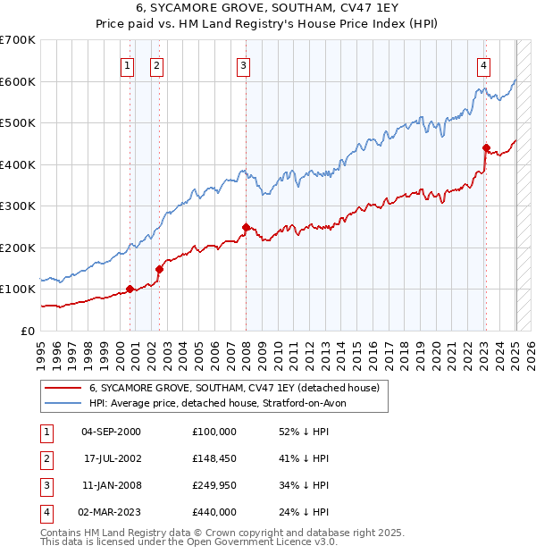 6, SYCAMORE GROVE, SOUTHAM, CV47 1EY: Price paid vs HM Land Registry's House Price Index