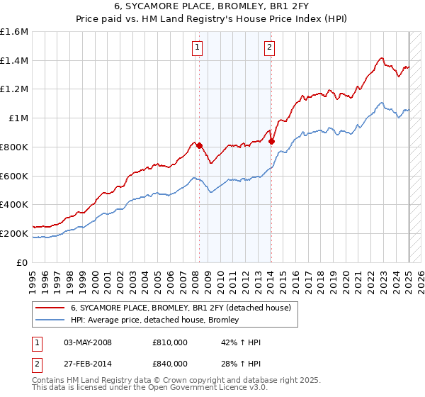 6, SYCAMORE PLACE, BROMLEY, BR1 2FY: Price paid vs HM Land Registry's House Price Index