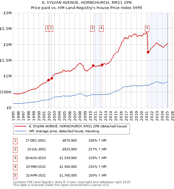6, SYLVAN AVENUE, HORNCHURCH, RM11 2PN: Price paid vs HM Land Registry's House Price Index