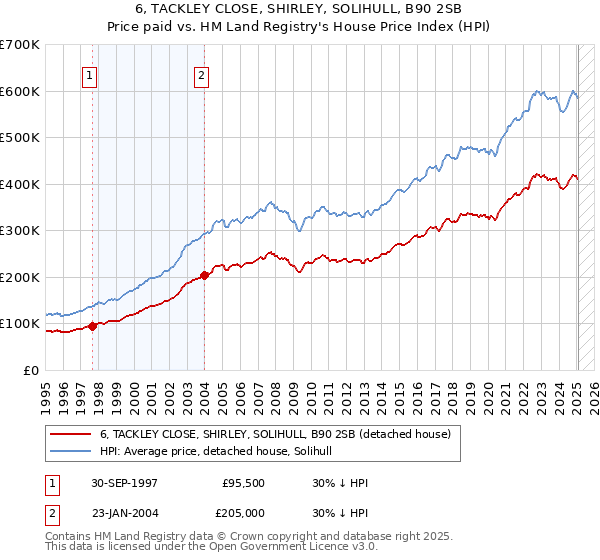 6, TACKLEY CLOSE, SHIRLEY, SOLIHULL, B90 2SB: Price paid vs HM Land Registry's House Price Index