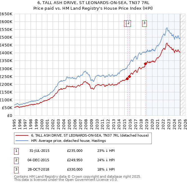6, TALL ASH DRIVE, ST LEONARDS-ON-SEA, TN37 7RL: Price paid vs HM Land Registry's House Price Index