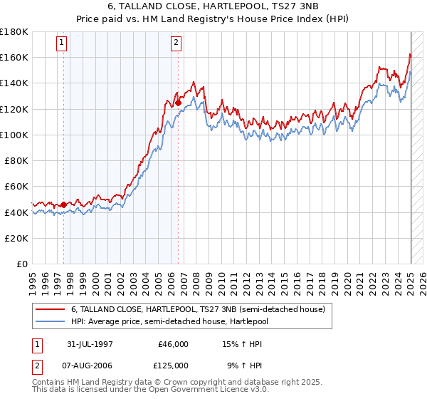 6, TALLAND CLOSE, HARTLEPOOL, TS27 3NB: Price paid vs HM Land Registry's House Price Index