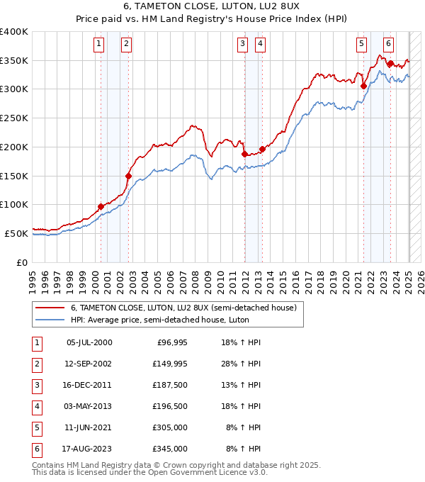 6, TAMETON CLOSE, LUTON, LU2 8UX: Price paid vs HM Land Registry's House Price Index
