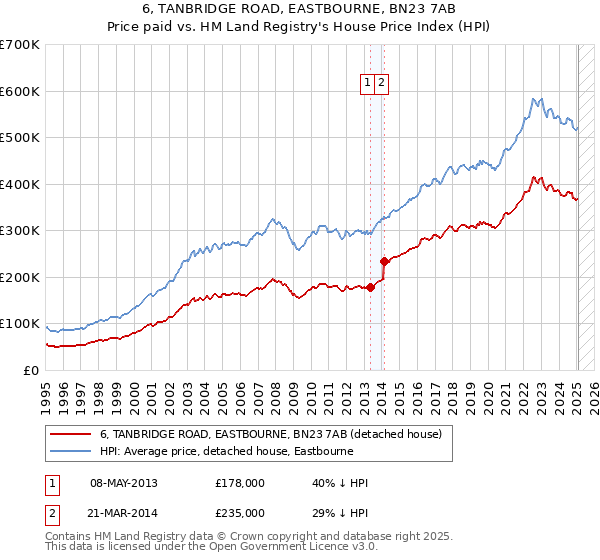 6, TANBRIDGE ROAD, EASTBOURNE, BN23 7AB: Price paid vs HM Land Registry's House Price Index