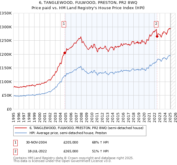 6, TANGLEWOOD, FULWOOD, PRESTON, PR2 8WQ: Price paid vs HM Land Registry's House Price Index