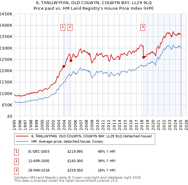 6, TANLLWYFAN, OLD COLWYN, COLWYN BAY, LL29 9LQ: Price paid vs HM Land Registry's House Price Index