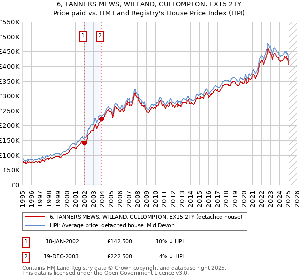 6, TANNERS MEWS, WILLAND, CULLOMPTON, EX15 2TY: Price paid vs HM Land Registry's House Price Index