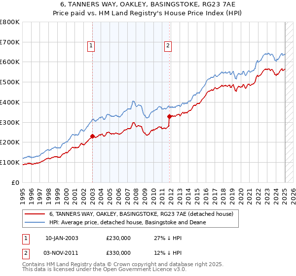 6, TANNERS WAY, OAKLEY, BASINGSTOKE, RG23 7AE: Price paid vs HM Land Registry's House Price Index