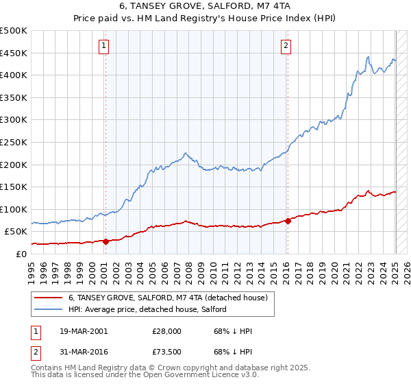 6, TANSEY GROVE, SALFORD, M7 4TA: Price paid vs HM Land Registry's House Price Index