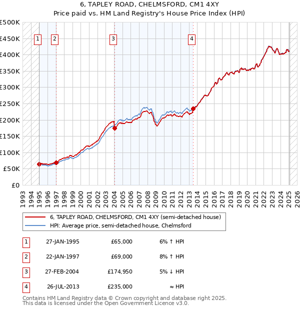 6, TAPLEY ROAD, CHELMSFORD, CM1 4XY: Price paid vs HM Land Registry's House Price Index