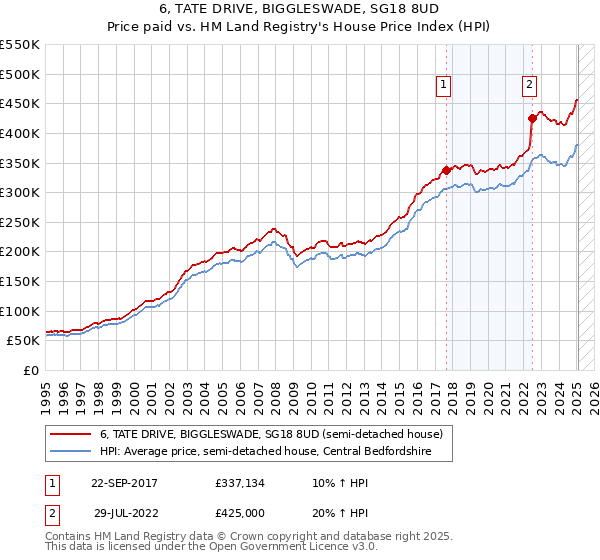 6, TATE DRIVE, BIGGLESWADE, SG18 8UD: Price paid vs HM Land Registry's House Price Index