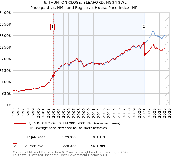 6, TAUNTON CLOSE, SLEAFORD, NG34 8WL: Price paid vs HM Land Registry's House Price Index
