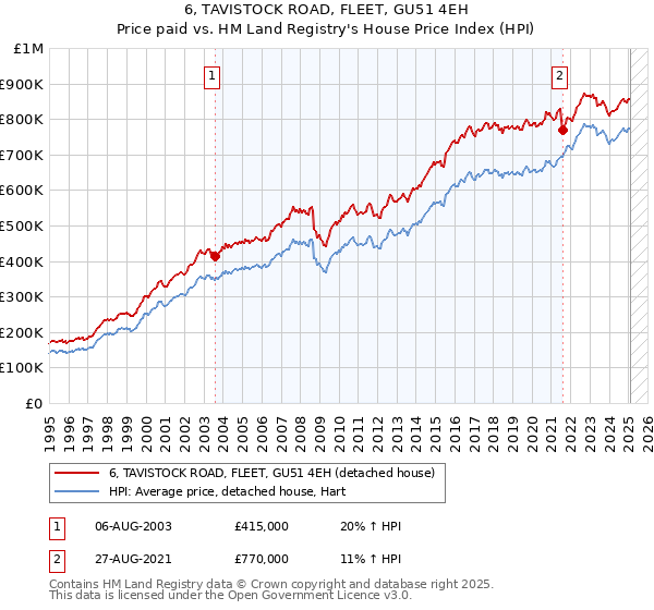 6, TAVISTOCK ROAD, FLEET, GU51 4EH: Price paid vs HM Land Registry's House Price Index