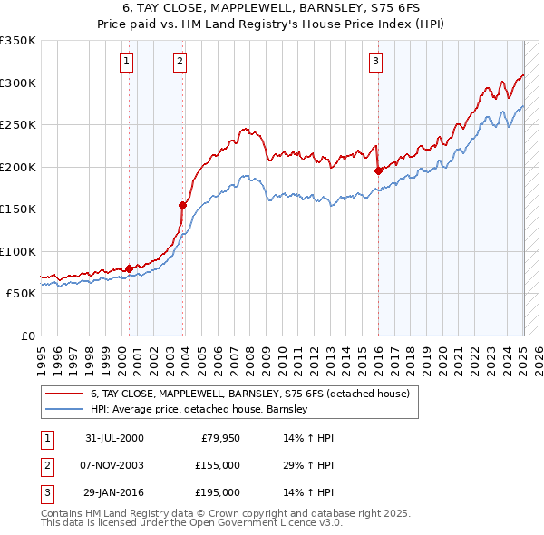 6, TAY CLOSE, MAPPLEWELL, BARNSLEY, S75 6FS: Price paid vs HM Land Registry's House Price Index