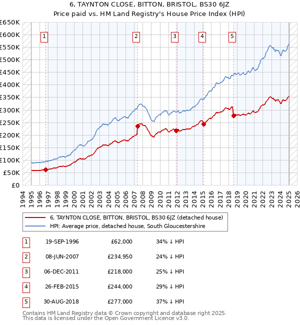 6, TAYNTON CLOSE, BITTON, BRISTOL, BS30 6JZ: Price paid vs HM Land Registry's House Price Index