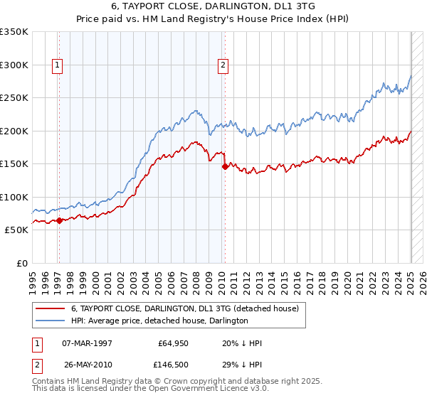 6, TAYPORT CLOSE, DARLINGTON, DL1 3TG: Price paid vs HM Land Registry's House Price Index