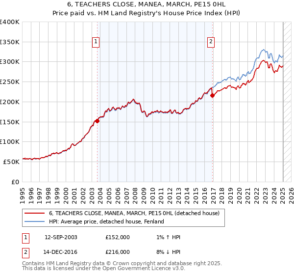 6, TEACHERS CLOSE, MANEA, MARCH, PE15 0HL: Price paid vs HM Land Registry's House Price Index