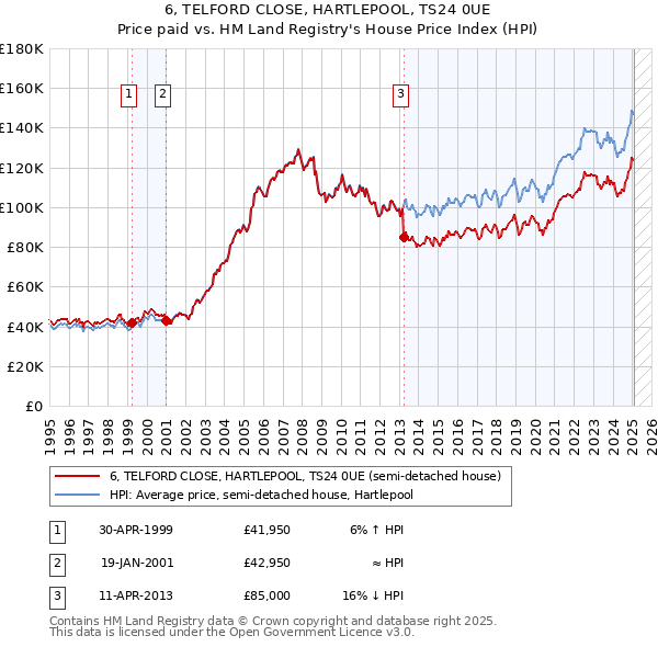 6, TELFORD CLOSE, HARTLEPOOL, TS24 0UE: Price paid vs HM Land Registry's House Price Index