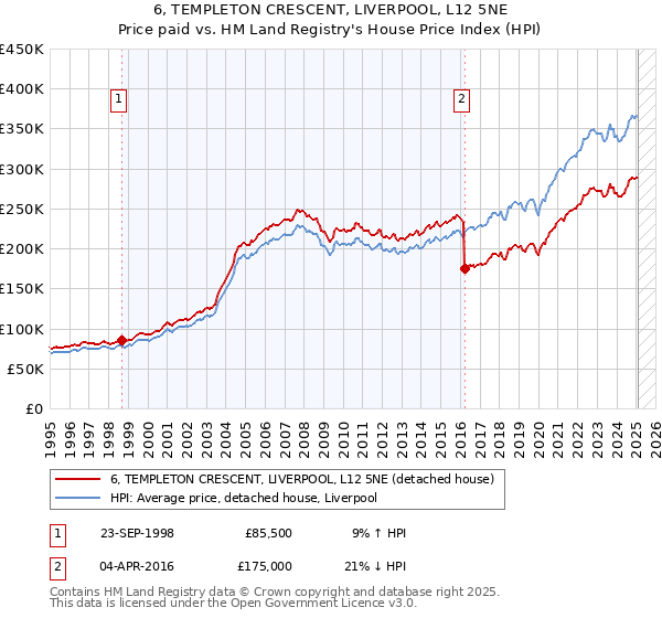 6, TEMPLETON CRESCENT, LIVERPOOL, L12 5NE: Price paid vs HM Land Registry's House Price Index