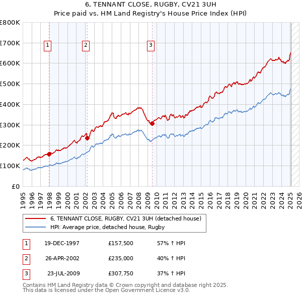 6, TENNANT CLOSE, RUGBY, CV21 3UH: Price paid vs HM Land Registry's House Price Index