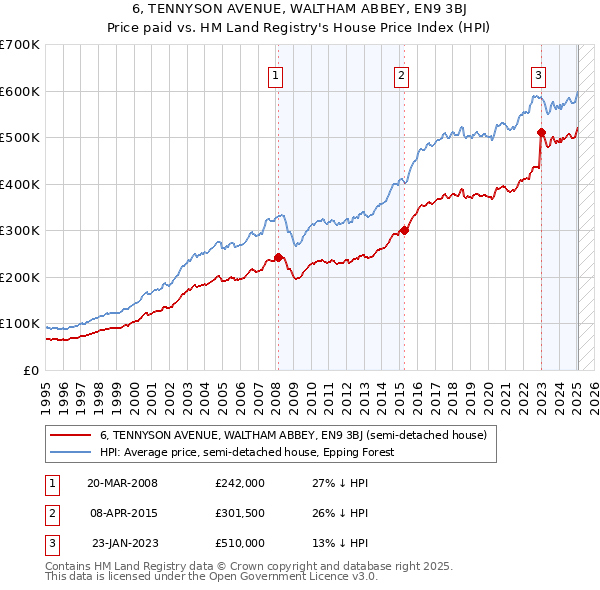 6, TENNYSON AVENUE, WALTHAM ABBEY, EN9 3BJ: Price paid vs HM Land Registry's House Price Index