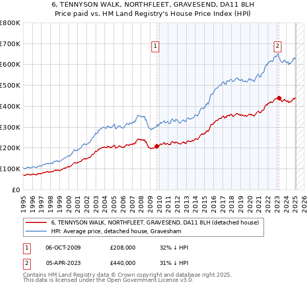 6, TENNYSON WALK, NORTHFLEET, GRAVESEND, DA11 8LH: Price paid vs HM Land Registry's House Price Index