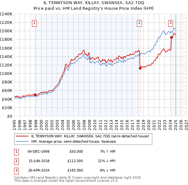6, TENNYSON WAY, KILLAY, SWANSEA, SA2 7DQ: Price paid vs HM Land Registry's House Price Index
