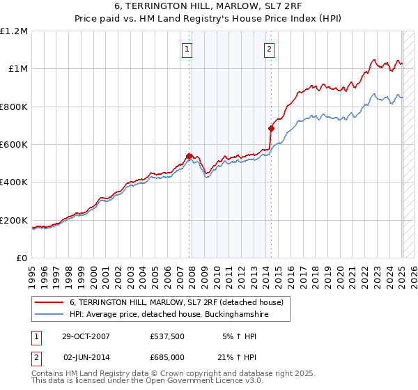 6, TERRINGTON HILL, MARLOW, SL7 2RF: Price paid vs HM Land Registry's House Price Index