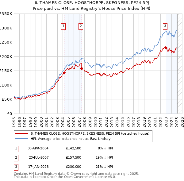 6, THAMES CLOSE, HOGSTHORPE, SKEGNESS, PE24 5PJ: Price paid vs HM Land Registry's House Price Index