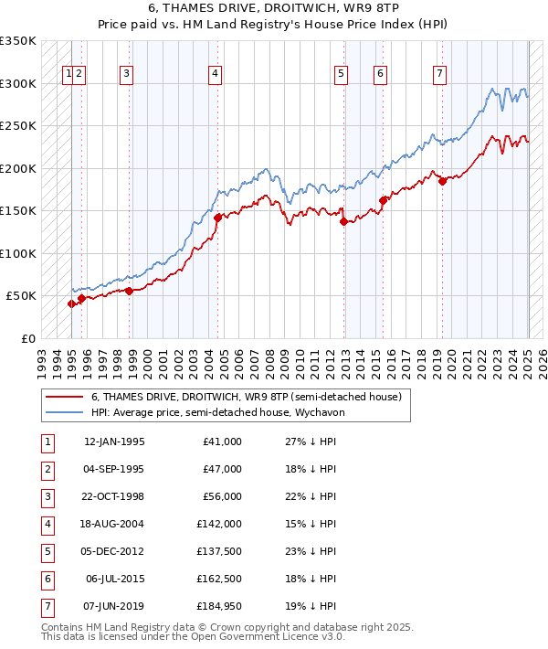 6, THAMES DRIVE, DROITWICH, WR9 8TP: Price paid vs HM Land Registry's House Price Index