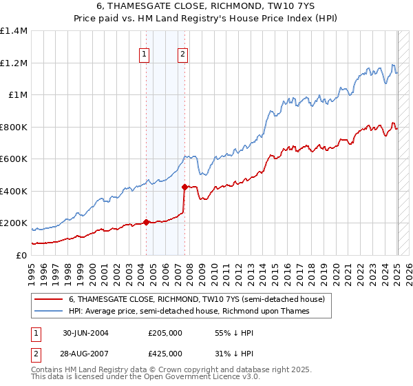 6, THAMESGATE CLOSE, RICHMOND, TW10 7YS: Price paid vs HM Land Registry's House Price Index