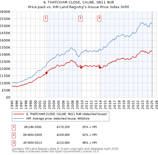 6, THATCHAM CLOSE, CALNE, SN11 9UR: Price paid vs HM Land Registry's House Price Index