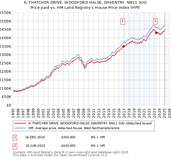 6, THATCHER DRIVE, WOODFORD HALSE, DAVENTRY, NN11 3UG: Price paid vs HM Land Registry's House Price Index