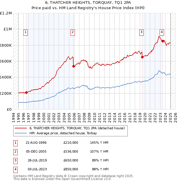 6, THATCHER HEIGHTS, TORQUAY, TQ1 2PA: Price paid vs HM Land Registry's House Price Index