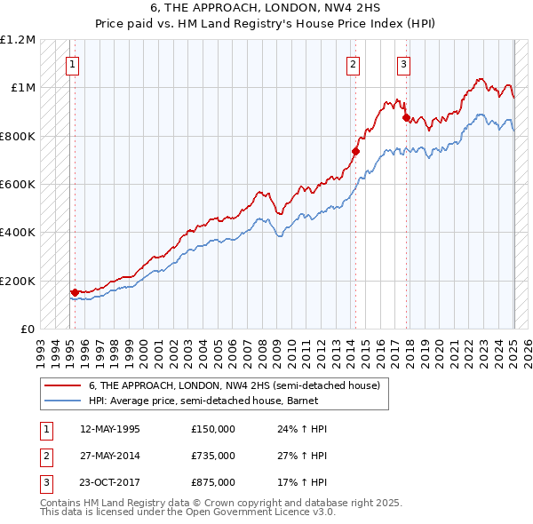 6, THE APPROACH, LONDON, NW4 2HS: Price paid vs HM Land Registry's House Price Index