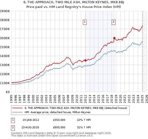 6, THE APPROACH, TWO MILE ASH, MILTON KEYNES, MK8 8BJ: Price paid vs HM Land Registry's House Price Index