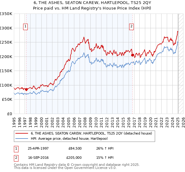 6, THE ASHES, SEATON CAREW, HARTLEPOOL, TS25 2QY: Price paid vs HM Land Registry's House Price Index