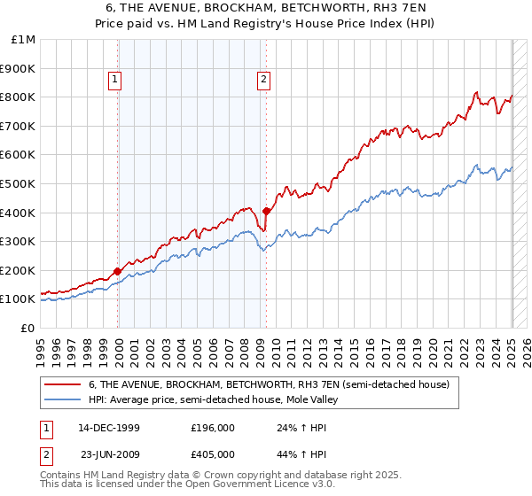 6, THE AVENUE, BROCKHAM, BETCHWORTH, RH3 7EN: Price paid vs HM Land Registry's House Price Index