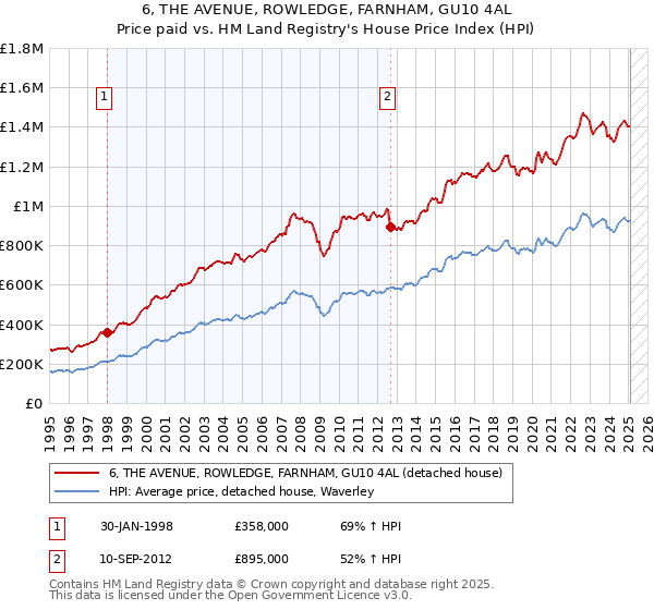6, THE AVENUE, ROWLEDGE, FARNHAM, GU10 4AL: Price paid vs HM Land Registry's House Price Index