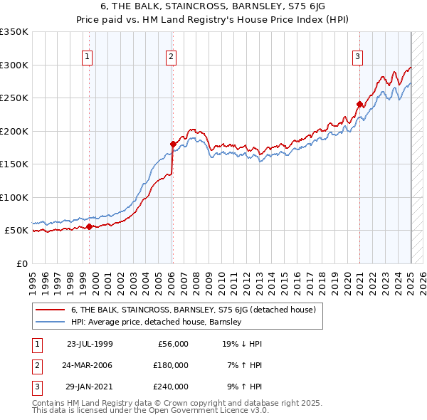 6, THE BALK, STAINCROSS, BARNSLEY, S75 6JG: Price paid vs HM Land Registry's House Price Index