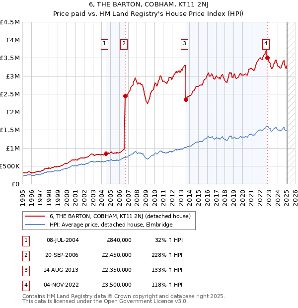 6, THE BARTON, COBHAM, KT11 2NJ: Price paid vs HM Land Registry's House Price Index