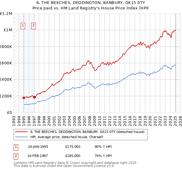 6, THE BEECHES, DEDDINGTON, BANBURY, OX15 0TY: Price paid vs HM Land Registry's House Price Index