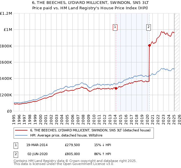 6, THE BEECHES, LYDIARD MILLICENT, SWINDON, SN5 3LT: Price paid vs HM Land Registry's House Price Index