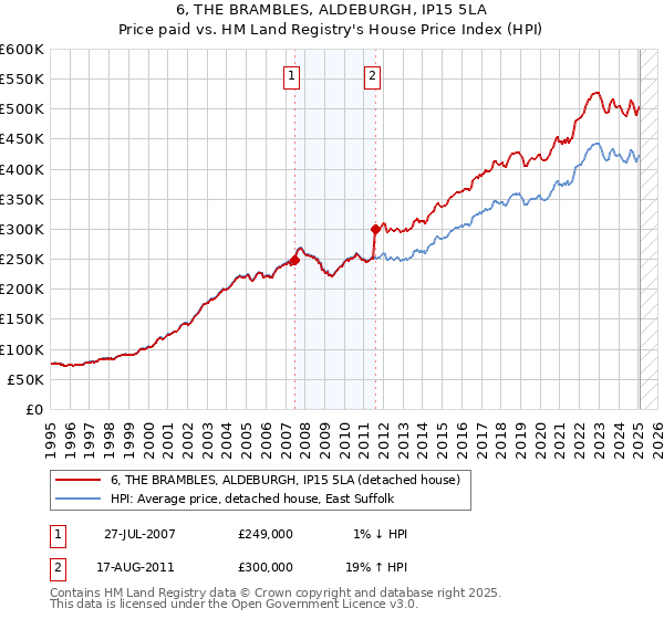 6, THE BRAMBLES, ALDEBURGH, IP15 5LA: Price paid vs HM Land Registry's House Price Index