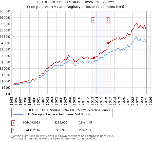 6, THE BRETTS, KESGRAVE, IPSWICH, IP5 2YY: Price paid vs HM Land Registry's House Price Index