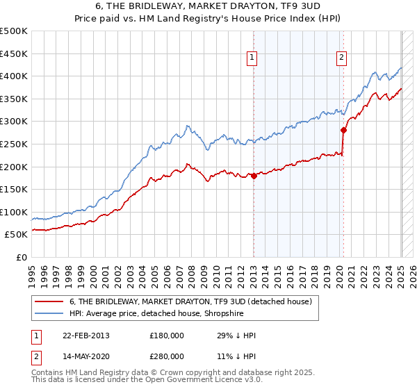 6, THE BRIDLEWAY, MARKET DRAYTON, TF9 3UD: Price paid vs HM Land Registry's House Price Index