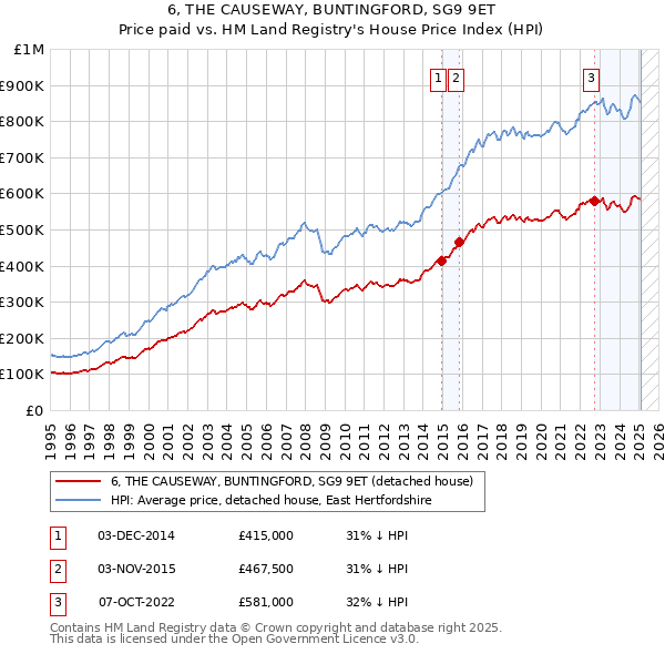 6, THE CAUSEWAY, BUNTINGFORD, SG9 9ET: Price paid vs HM Land Registry's House Price Index
