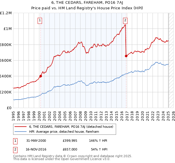 6, THE CEDARS, FAREHAM, PO16 7AJ: Price paid vs HM Land Registry's House Price Index