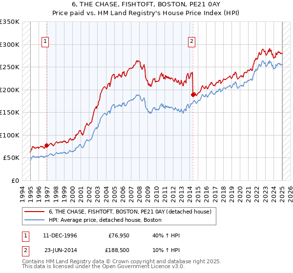 6, THE CHASE, FISHTOFT, BOSTON, PE21 0AY: Price paid vs HM Land Registry's House Price Index