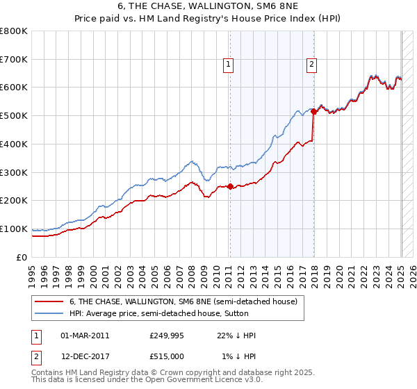 6, THE CHASE, WALLINGTON, SM6 8NE: Price paid vs HM Land Registry's House Price Index
